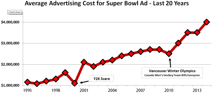 Super Bowl Ad Cost
